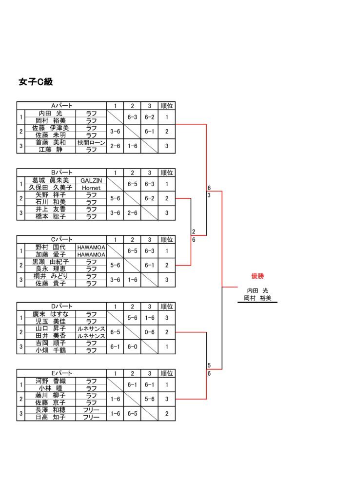プリンスオープン2021　女子C級　結果のサムネイル